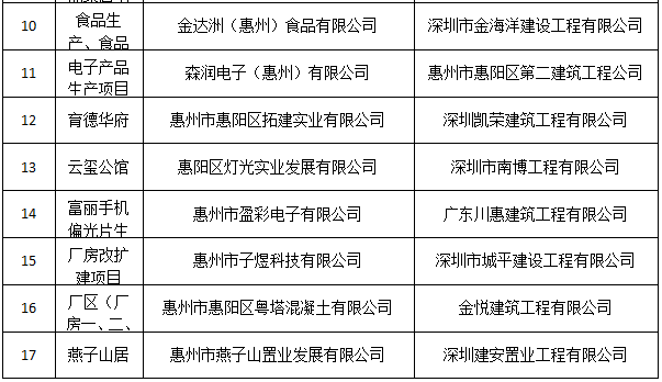 2021年惠阳区建筑工程安全防护用品不合格项目企业名单