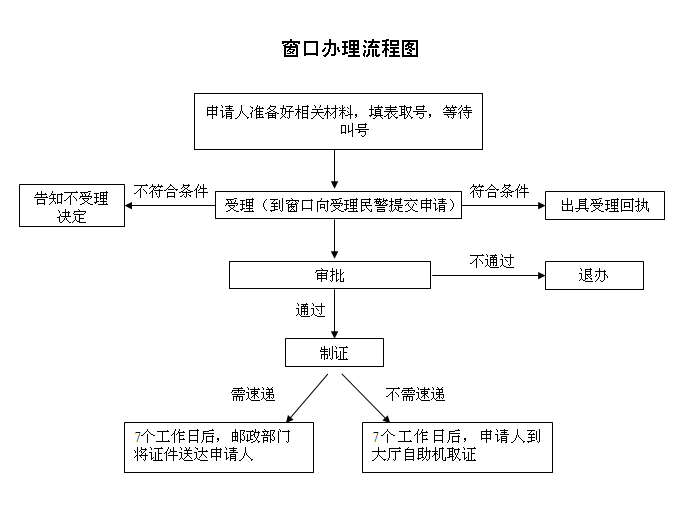 惠州补办台湾通行证申请材料、流程一览